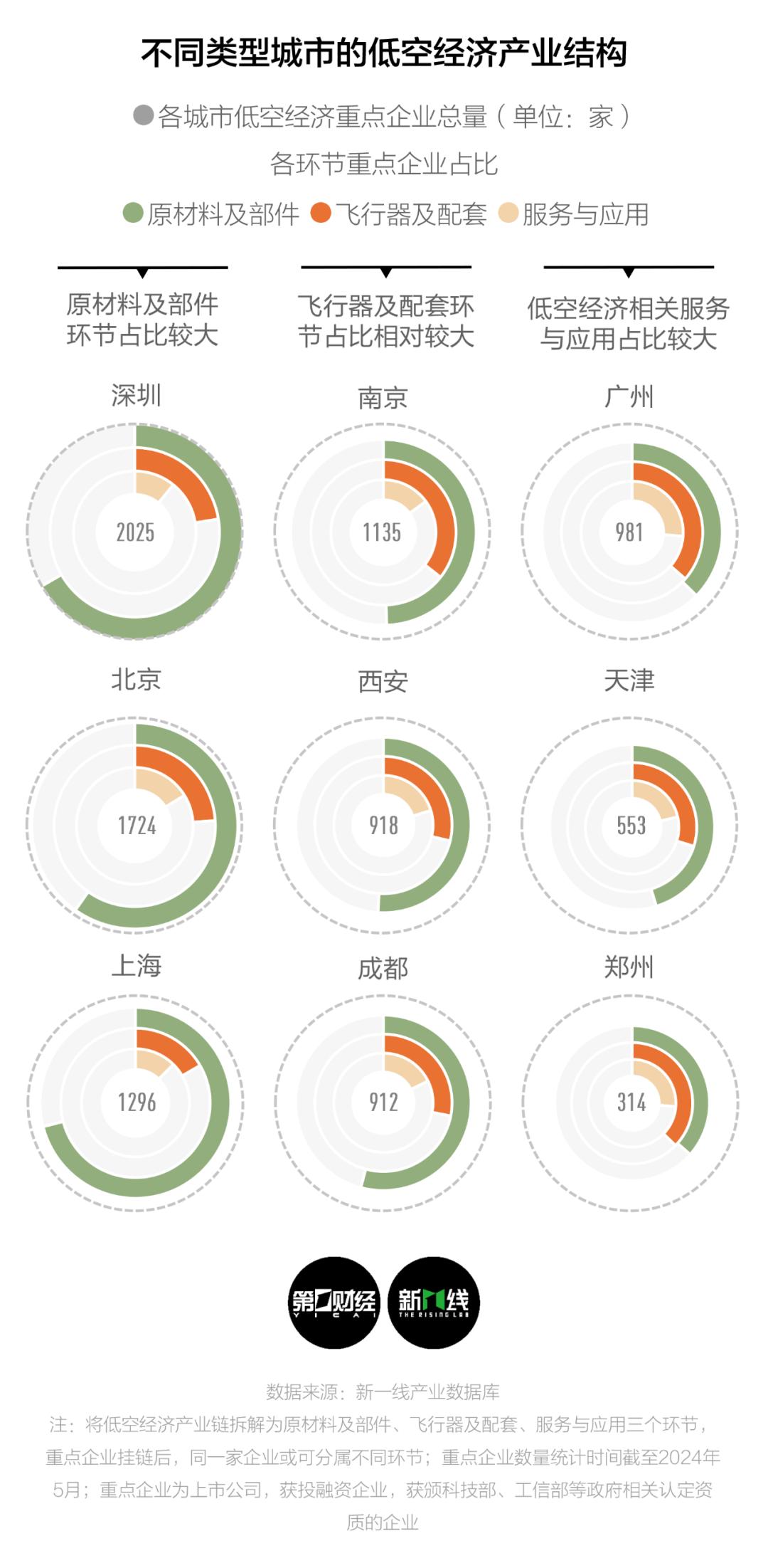 低空经济元年，留给西安的时间还有多少？(图3)